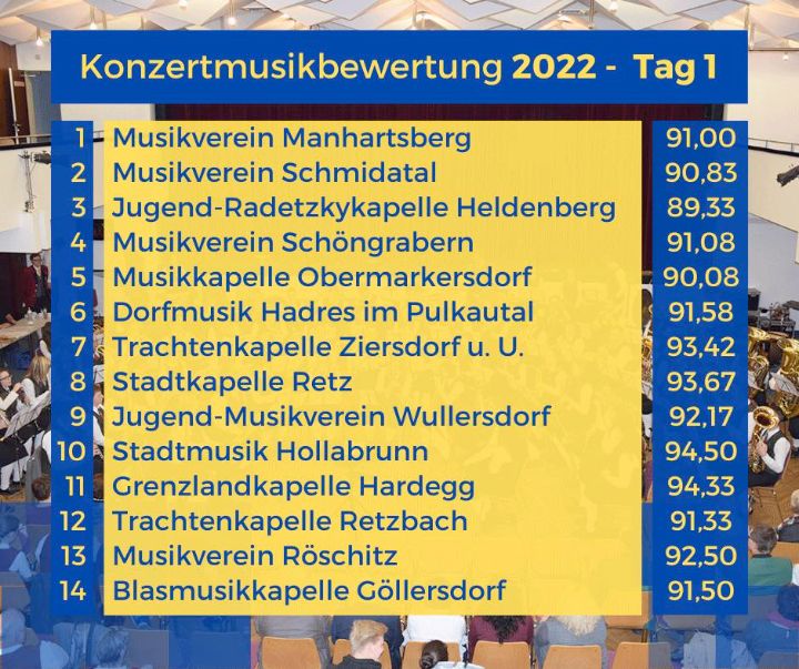 Ergebnisse der Konzertmusikbewertung 2022 in Hollabrunn