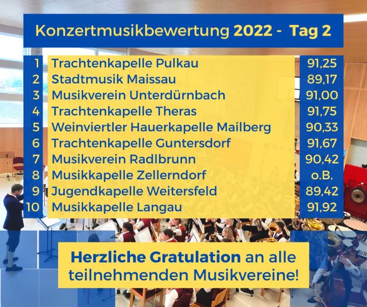 Ergebnisse der Konzertmusikbewertung 2022 in Zellerndorf